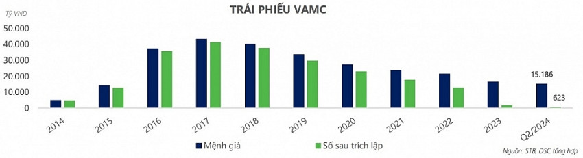 Chủ tịch Sacombank (STB) có thêm 350 tỷ đồng tài sản, tương đương mức cổ tức 55% bằng tiền