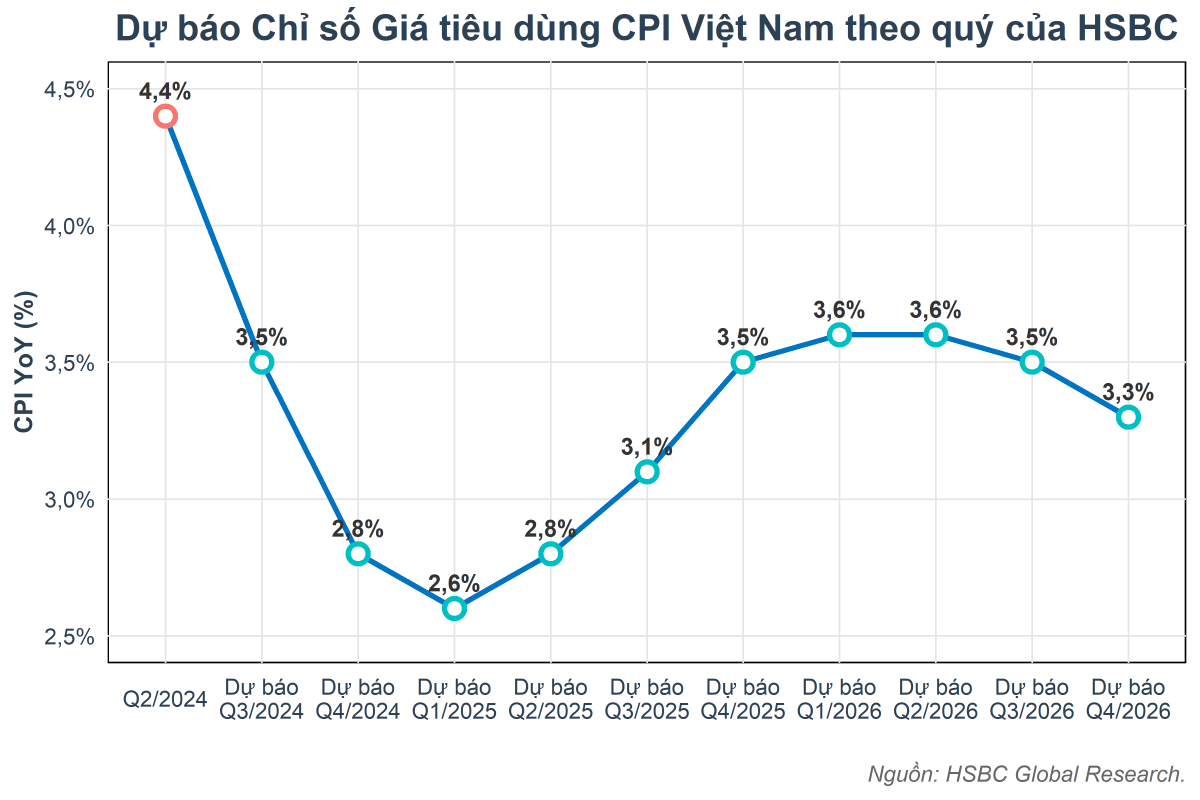 HSBC dự báo GDP Việt Nam 2024 tăng trưởng ổn định ở mức 6,5% bất chấp tác động của siêu bão Yagi