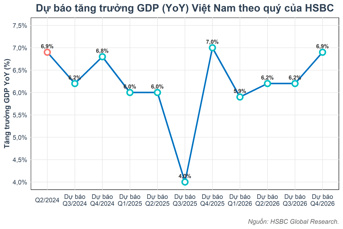 HSBC dự báo GDP Việt Nam 2024 tăng trưởng ổn định ở mức 6,5% bất chấp tác động của siêu bão Yagi