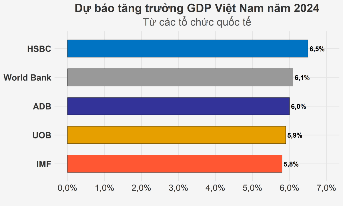 HSBC dự báo GDP Việt Nam 2024 tăng trưởng ổn định ở mức 6,5% bất chấp tác động của siêu bão Yagi