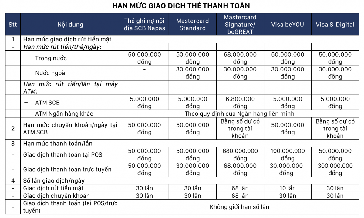 Một ngân hàng tăng hạn mức rút tiền mặt tại ATM lên gấp 5 lần từ 30/9