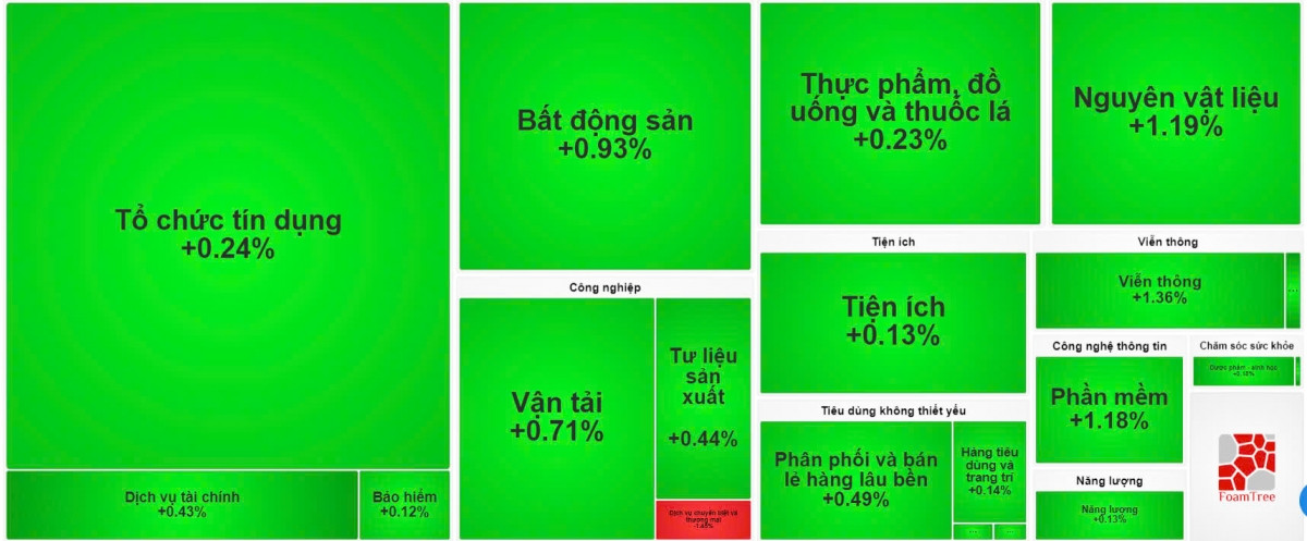 [LIVE] Thị trường 1/10: VN-Index tăng 5 điểm