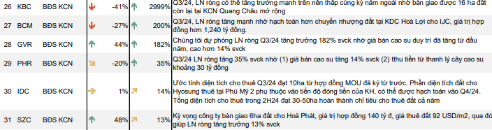 Kinh Bắc City (KBC) ước lãi lớn quý III nhờ bàn giao 16ha còn lại tại KCN Quang Châu mở rộng