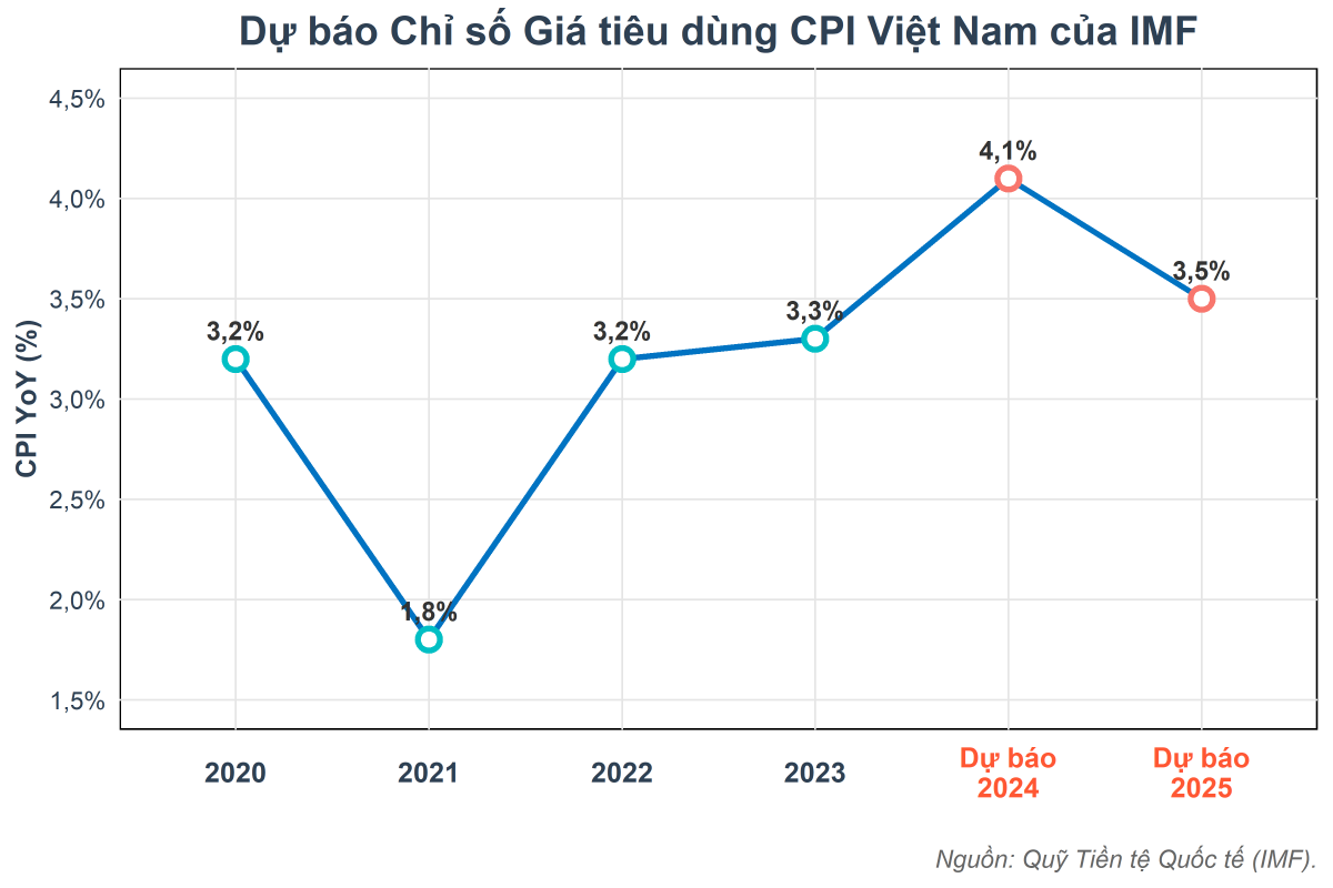 IMF: Kinh tế Việt Nam có thể tăng trưởng chậm lại trong dài hạn