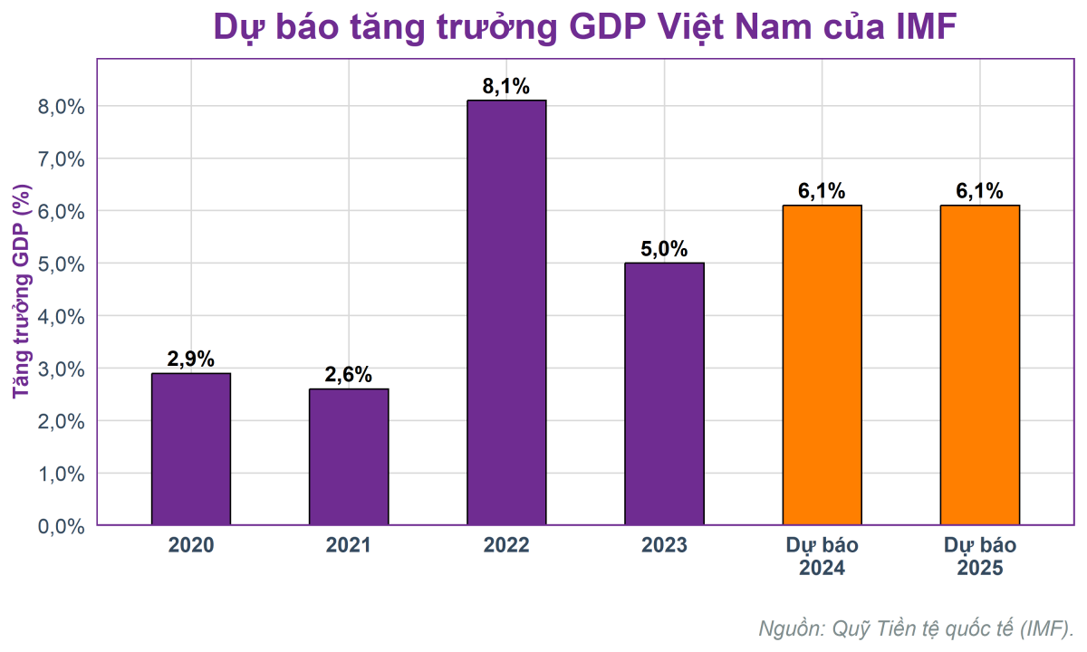 IMF: Kinh tế Việt Nam có thể tăng trưởng chậm lại trong dài hạn