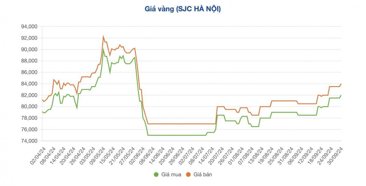 Giá vàng nhẫn và vàng miếng SJC bất ngờ đảo chiều