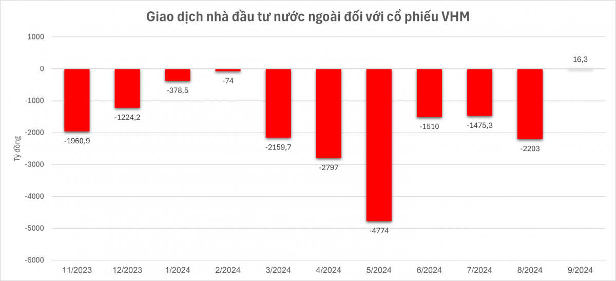 Khối ngoại chấm dứt 10 tháng bán ròng Vinhomes (VHM), gần 460 triệu cổ phiếu đổi chủ