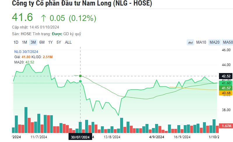 Chủ tịch Nam Long hoàn tất 'sang tay' 2 triệu cổ phiếu NLG