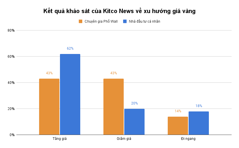 Giá vàng ‘rời xa' đỉnh lịch sử, liệu có còn tăng trở lại?