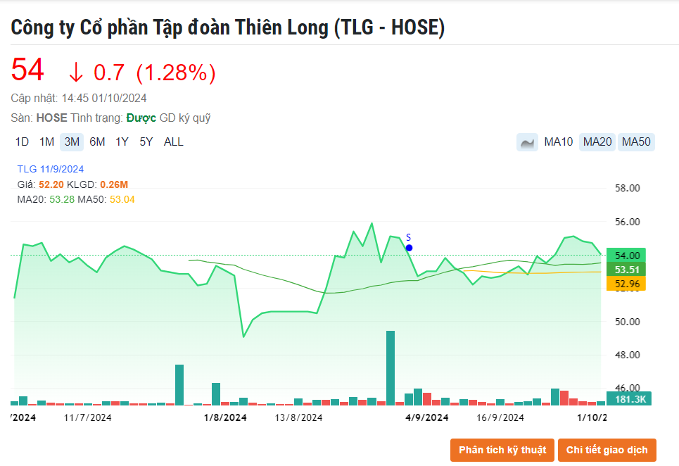 'Vua bút bi' Thiên Long (TLG) vượt mục tiêu lợi nhuận năm chỉ sau 8 tháng