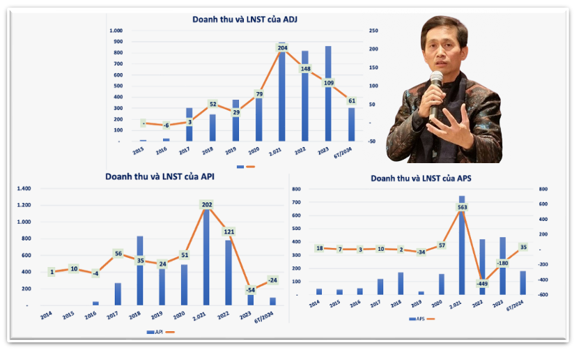 Bộ 3 cổ phiếu API, APS, IDJ lại dậy sóng, bức tranh tài chính các doanh nghiệp 'họ' APEC ra sao?