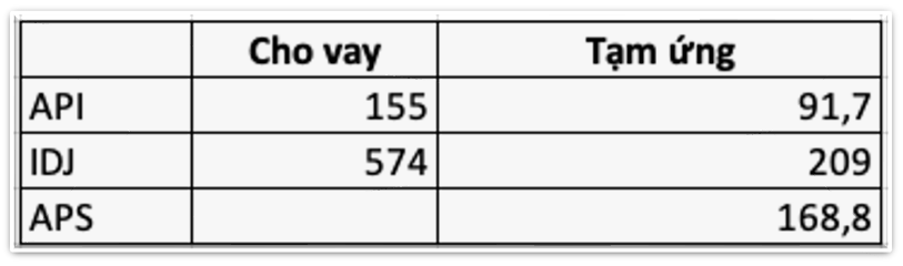 Bộ 3 cổ phiếu API, APS, IDJ lại dậy sóng, bức tranh tài chính các doanh nghiệp 'họ' APEC ra sao?