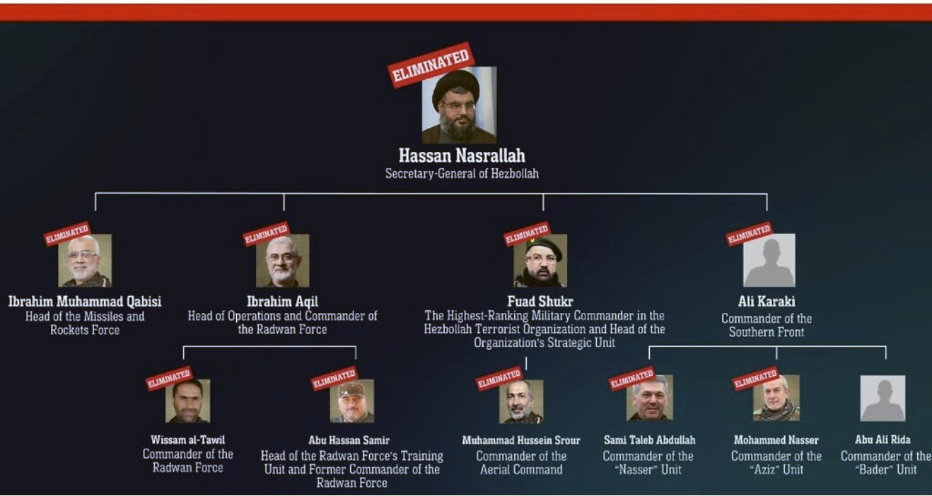 cac lanh dao quan su Hezbollah IDF.jpg