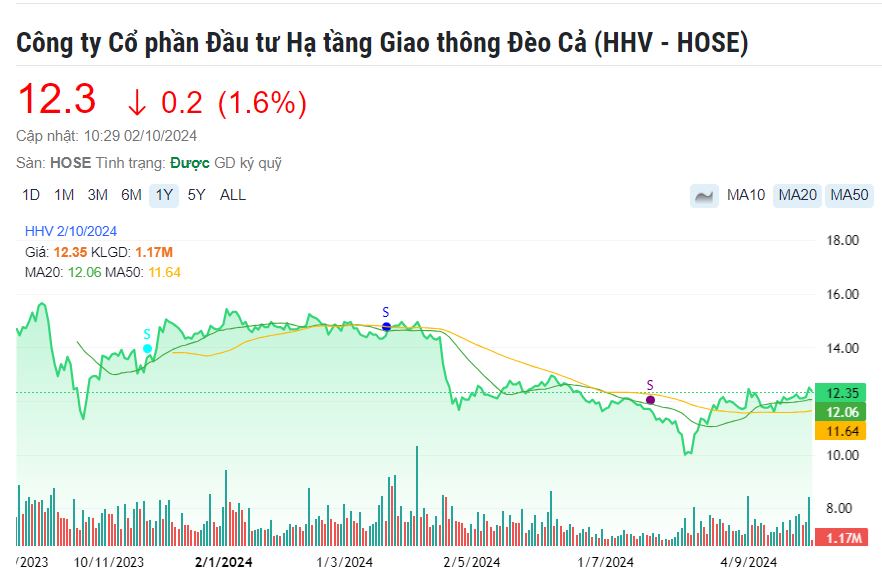 Đèo Cả (HHV): Doanh thu quý III/2024 ước đạt 773 tỷ đồng, mỗi ngày thu hơn 5,2 tỷ đồng phí BOT