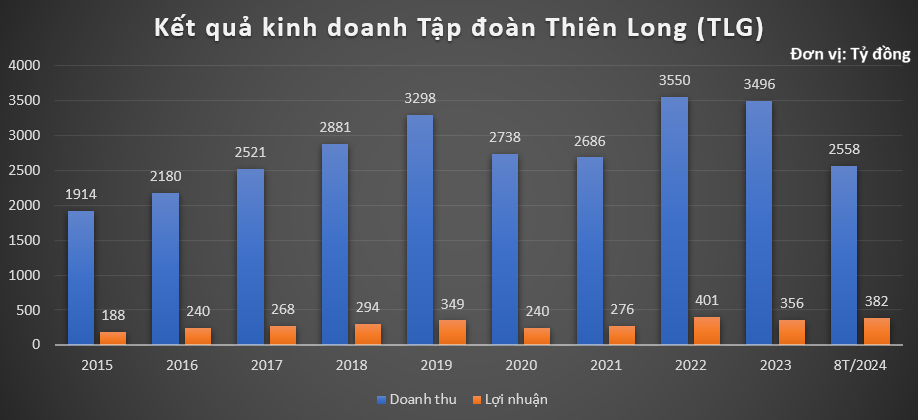 Tập đoàn Thiên Long (TLG): Bán bút bi giá vài nghìn, thu về tiền tỷ mỗi ngày