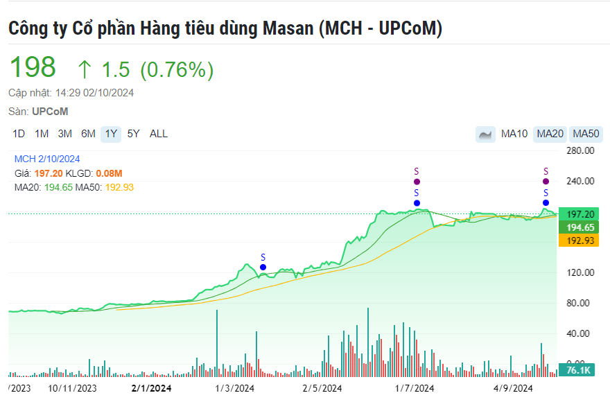 Masan Consumer (MCH) dự kiến chào bán hơn 326 triệu cổ phiếu 'giá rẻ'