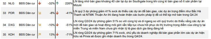 Thiếu dự án bàn giao, lợi nhuận nhiều doanh nghiệp bất động sản 'trượt dốc'