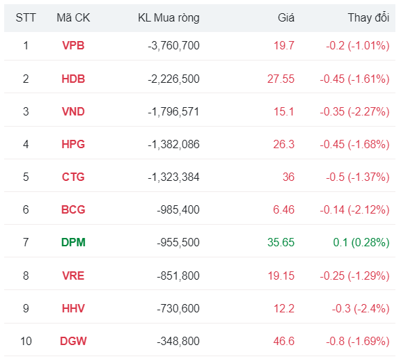 Khối ngoại phiên 2/10: Miệt mài giải ngân nghìn tỷ đồng một mã ngân hàng, dòng tiền tiếp tục chảy về Vinhomes (VHM)