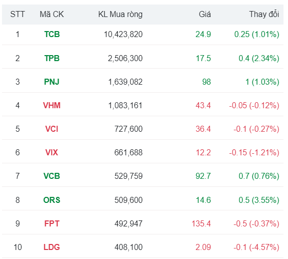 Khối ngoại phiên 2/10: Miệt mài giải ngân nghìn tỷ đồng một mã ngân hàng, dòng tiền tiếp tục chảy về Vinhomes (VHM)