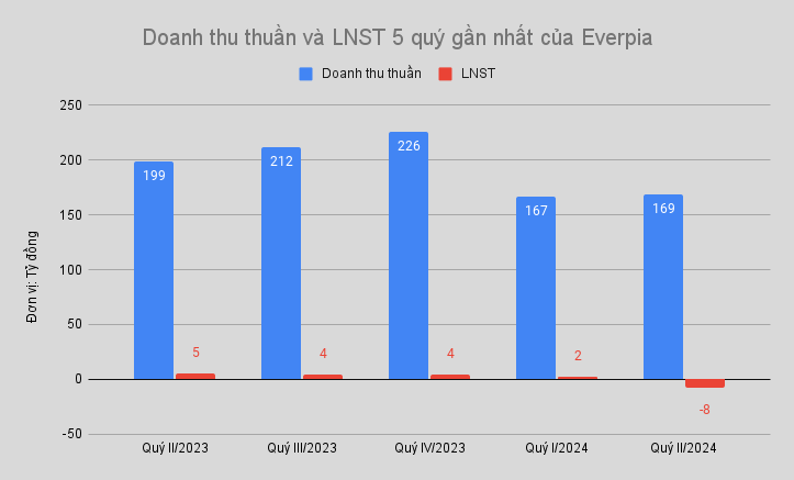 Chủ hãng đệm Everon (EVE) dự kiến lỗ lớn trong quý III, phải thu hẹp sản xuất ngành khăn