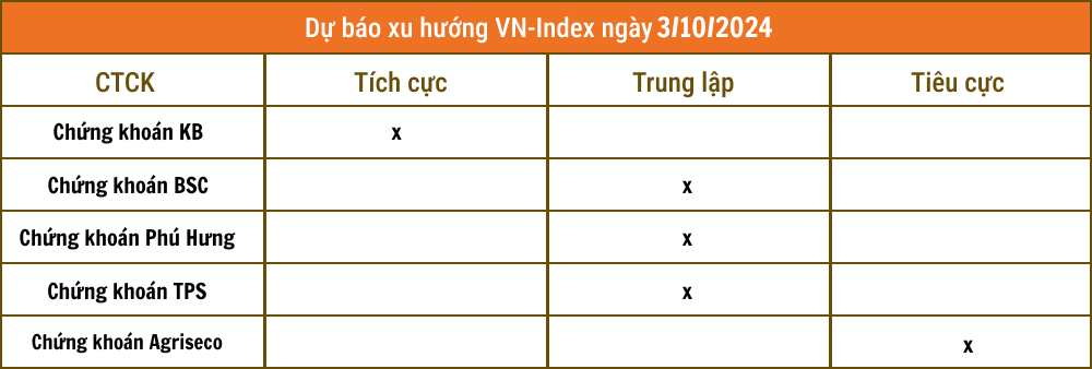 Lịch sự kiện và tin vắn chứng khoán ngày 3/10