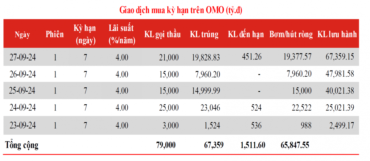 Lãi suất liên ngân hàng tăng vọt, NHNN đẩy mạnh cho vay OMO: Chuyện gì đang xảy ra?