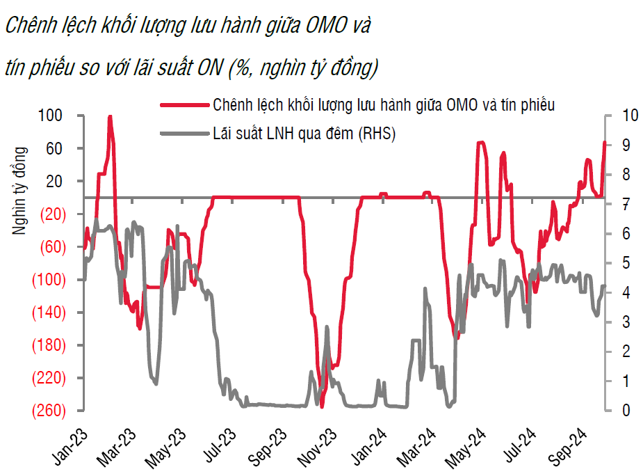 Lãi suất liên ngân hàng tăng vọt, NHNN đẩy mạnh cho vay OMO: Chuyện gì đang xảy ra?