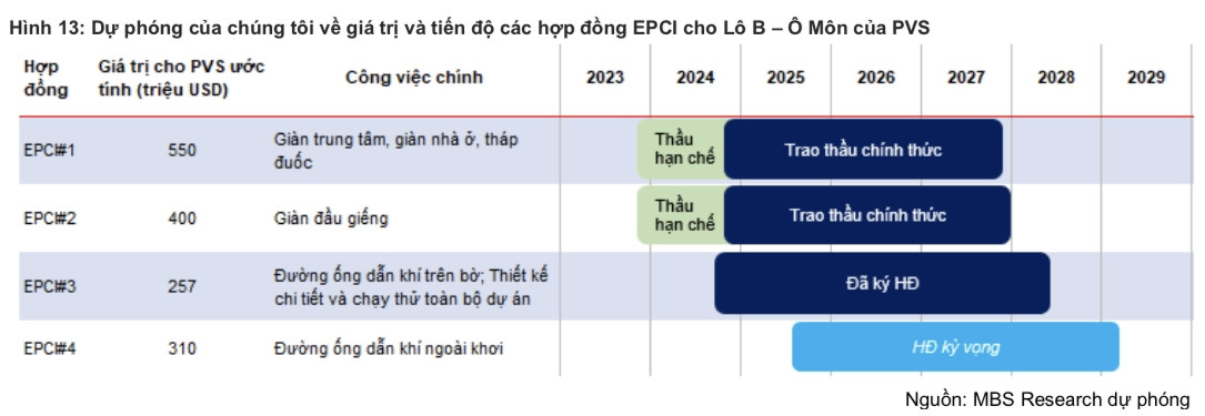 Dự án 1,2 tỷ USD thuộc Lô B - Ô Môn đón tin vui, cổ phiếu ông lớn dầu khí được dự báo tăng 25%