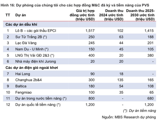 Dự án 1,2 tỷ USD thuộc Lô B - Ô Môn đón tin vui, cổ phiếu ông lớn dầu khí được dự báo tăng 25%