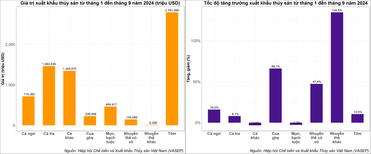 Xuất khẩu thủy sản bứt phá trong quý III, tăng trưởng 12,8%