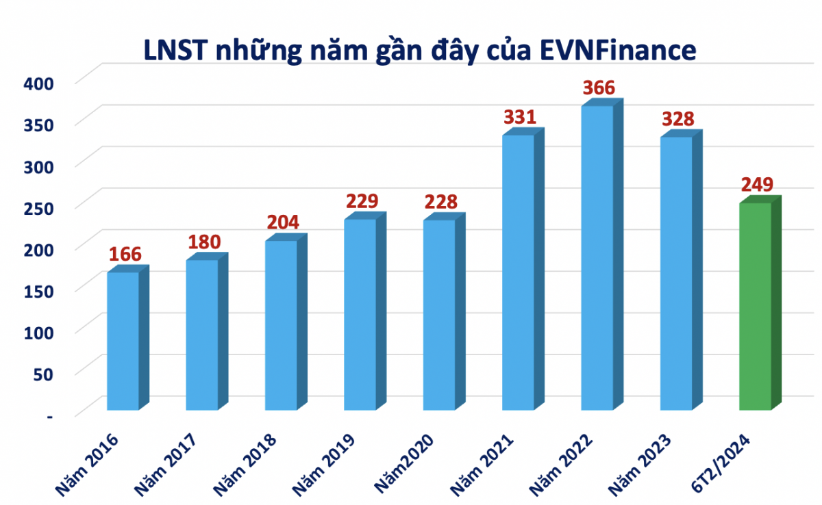 EVNFinance (EVF): Kiểm toán nhấn mạnh về các khoản cho vay khách hàng và đầu tư dài hạn