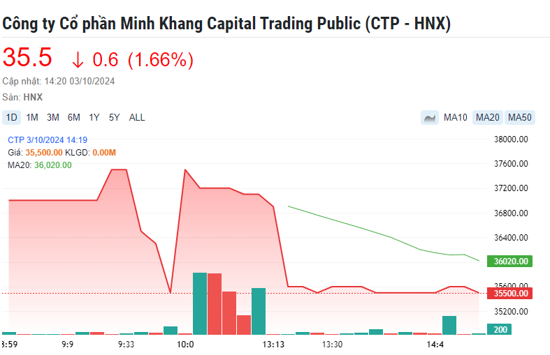 Chủ tịch Minh Khang Capital (CTP) từ nhiệm sau khi bán hết cổ phiếu tại vùng đỉnh