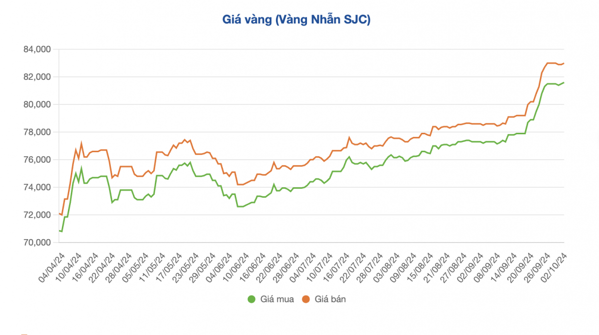 Giá vàng nhẫn bất ngờ quay trở lại đỉnh lịch sử