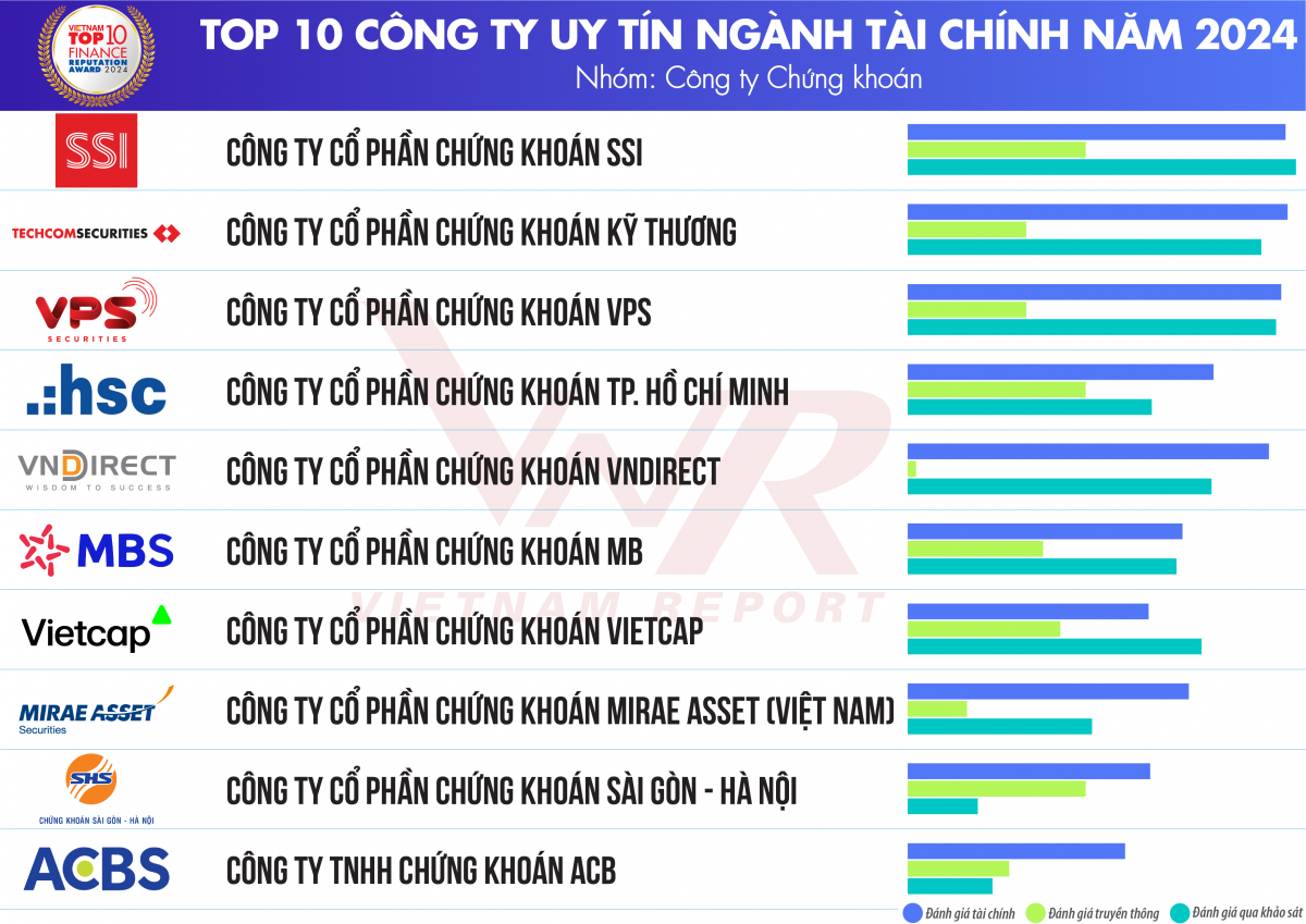 Lấy lại 'ngôi vương' về vốn, SSI được vinh danh là công ty chứng khoán uy tín nhất năm 2024