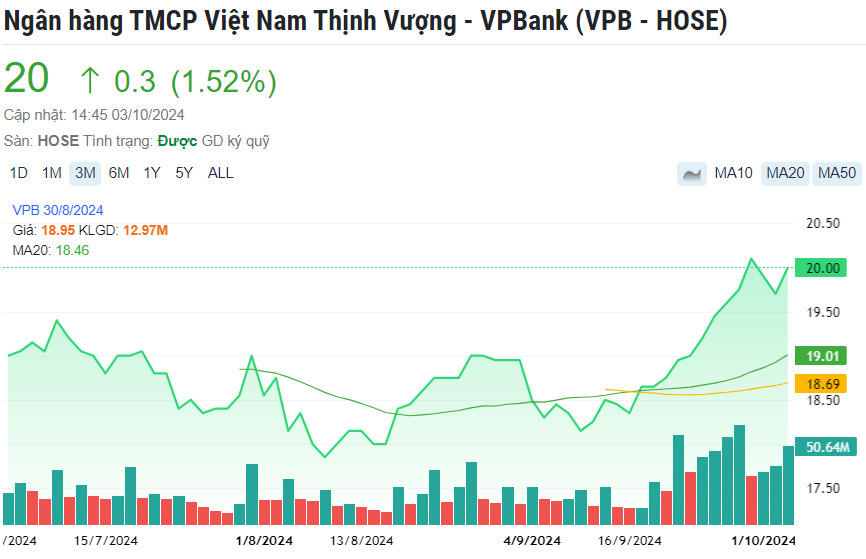 Cổ phiếu đáng chú ý ngày 4/10: SIP, VPB, VIB