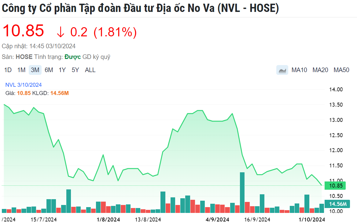 Cổ phiếu NVL (Novaland) giảm sâu sau thông tin 'đòi tiền' 2.500 tỷ đồng của Trương Mỹ Lan