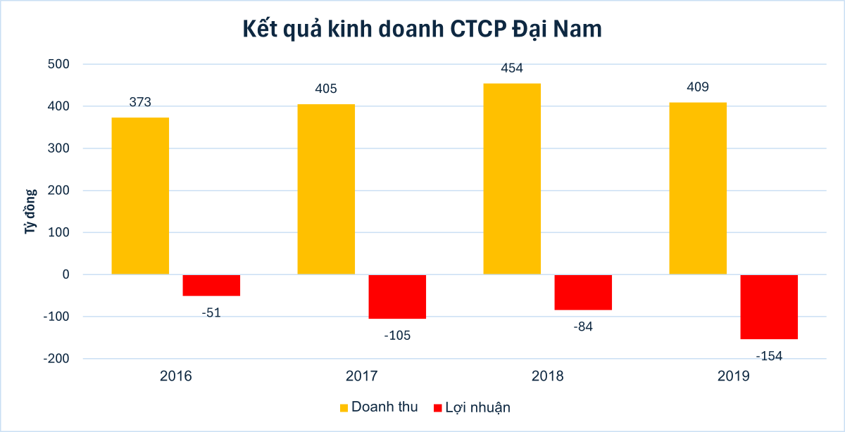 Công ty Đại Nam lỗ đến âm vốn chủ sở hữu, vợ chồng ông Dũng 'lò vôi' và bà Nguyễn Phương Hằng đang kiếm tiền từ đâu?