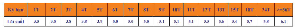 Lãi suất tiết kiệm SHB mới nhất tháng 10/2024