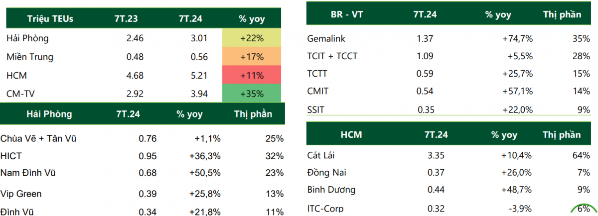 Từ căng thẳng Mỹ-Trung đến tắc nghẽn ở Singapore: Ngành cảng biển Việt Nam hưởng lợi lớn