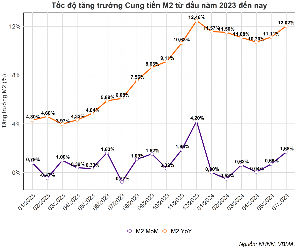 Tiền gửi dân cư tăng mạnh, cung tiền M2 đạt mức tăng trưởng ấn tượng