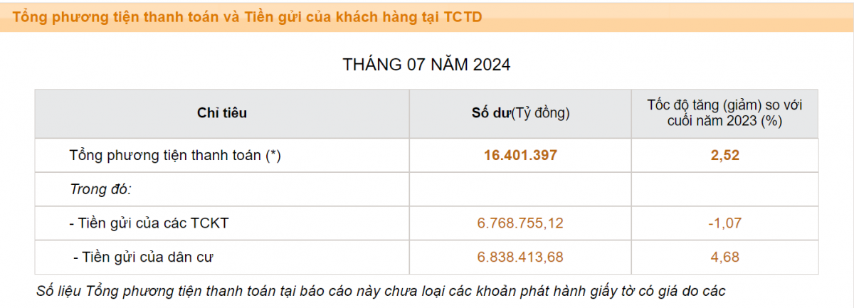 Tiền gửi dân cư tăng mạnh, cung tiền M2 đạt mức tăng trưởng ấn tượng