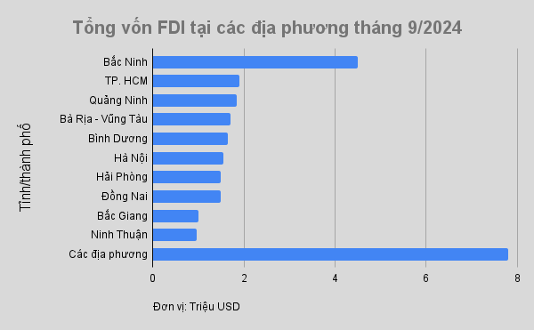 Tốp 10 tỉnh thành hút vốn FDI nhiều nhất