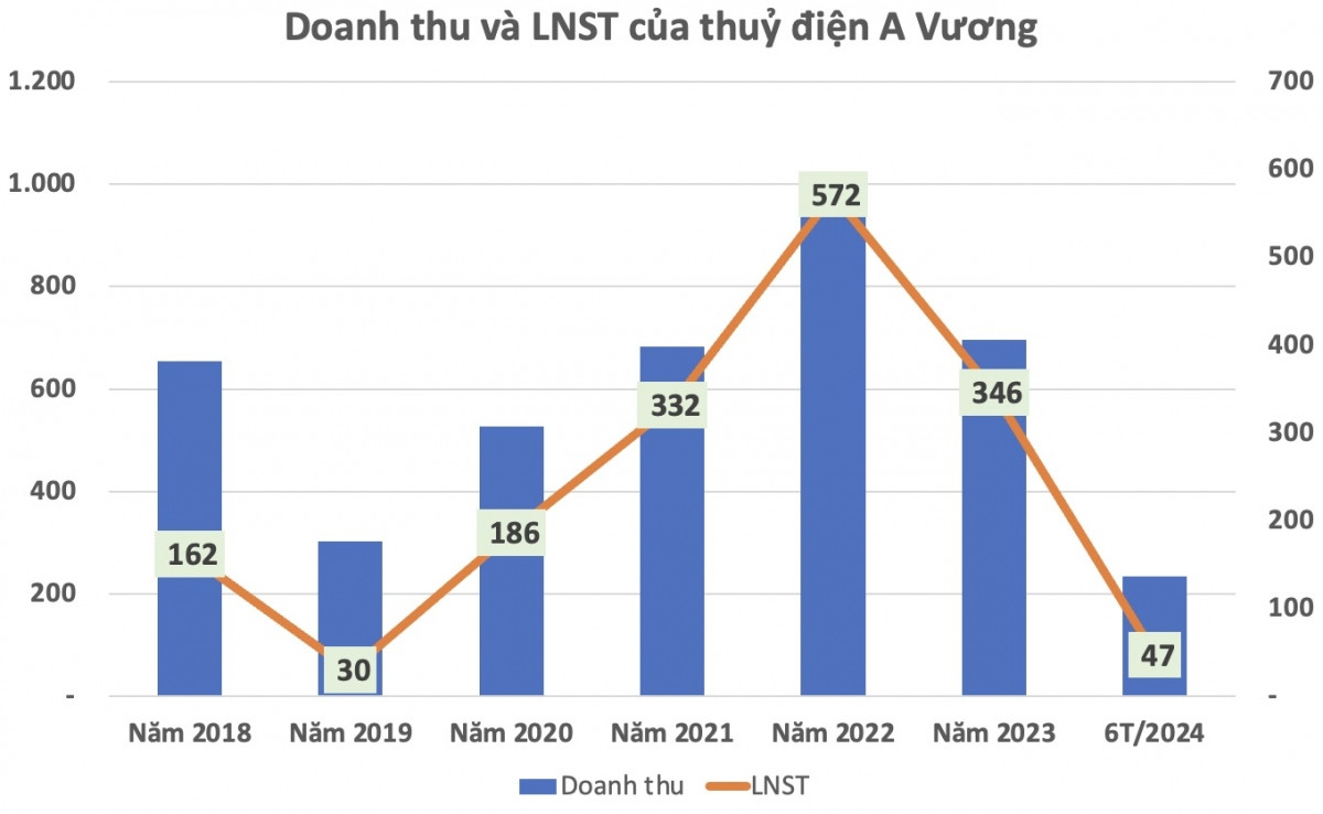 Thuỷ điện A Vương (AVC) chia tiếp 17% cổ tức, nâng tổng tỷ lệ trả cả năm 2023 lên 135%