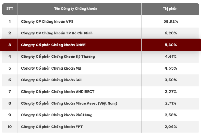 Thị phần của một công ty chứng khoán tăng hơn 8 lần từ đầu năm 2024