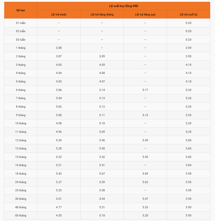 LPBank (LPB) tăng mạnh lãi suất tiết kiệm