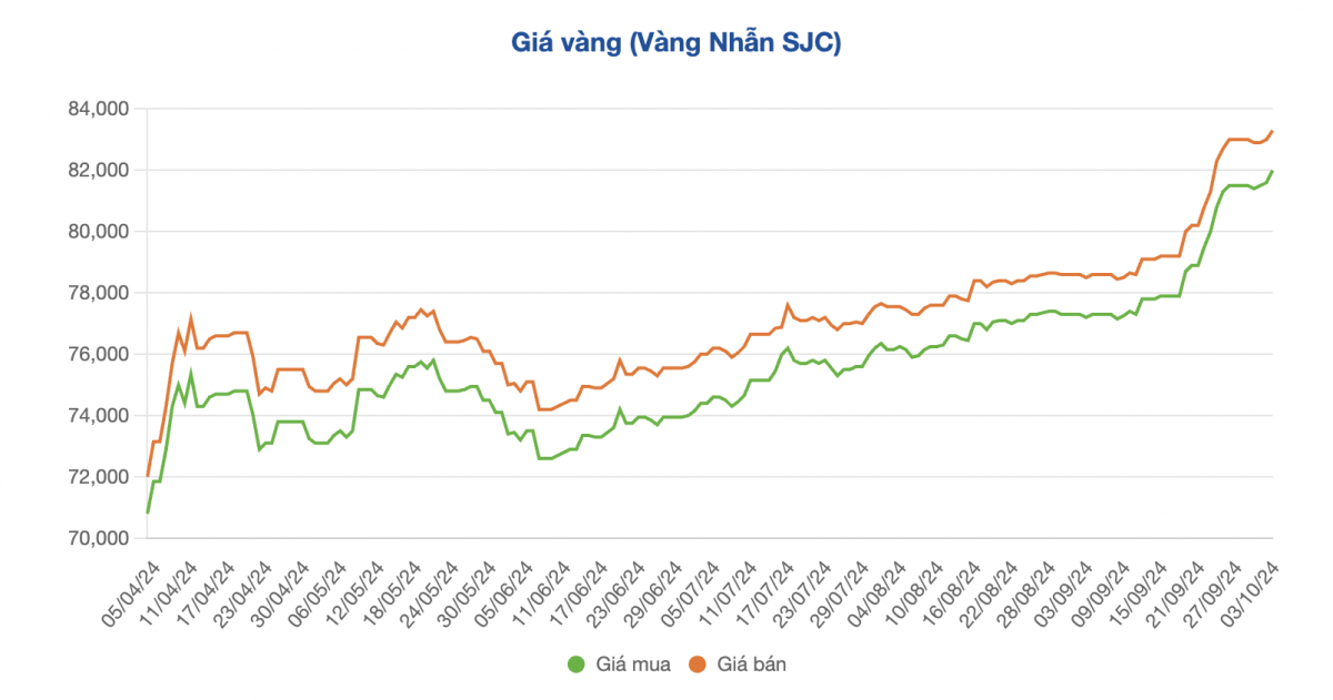 Giá vàng nhẫn tiếp tục ‘xô đổ’ kỷ lục cũ