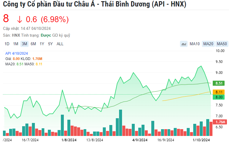 Đầu tư IDJ đăng ký 6 triệu cổ phiếu nhưng không mua, API 'đỏ lửa'