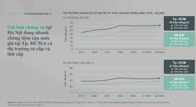 Giá chung cư Hà Nội tăng vượt TP HCM ảnh 2