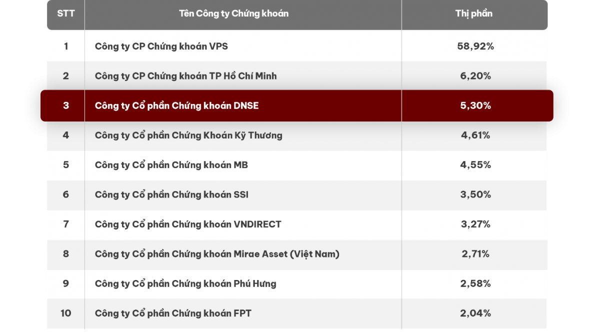 Công ty chứng khoán top 3 thị phần phái sinh - sức hút từ tính năng công nghệ ưu việt