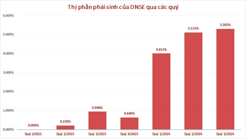 Công ty chứng khoán top 3 thị phần phái sinh - sức hút từ tính năng công nghệ ưu việt